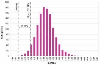 MPa, R mmin = 599 MPamax = 678MPa Rys. 8.