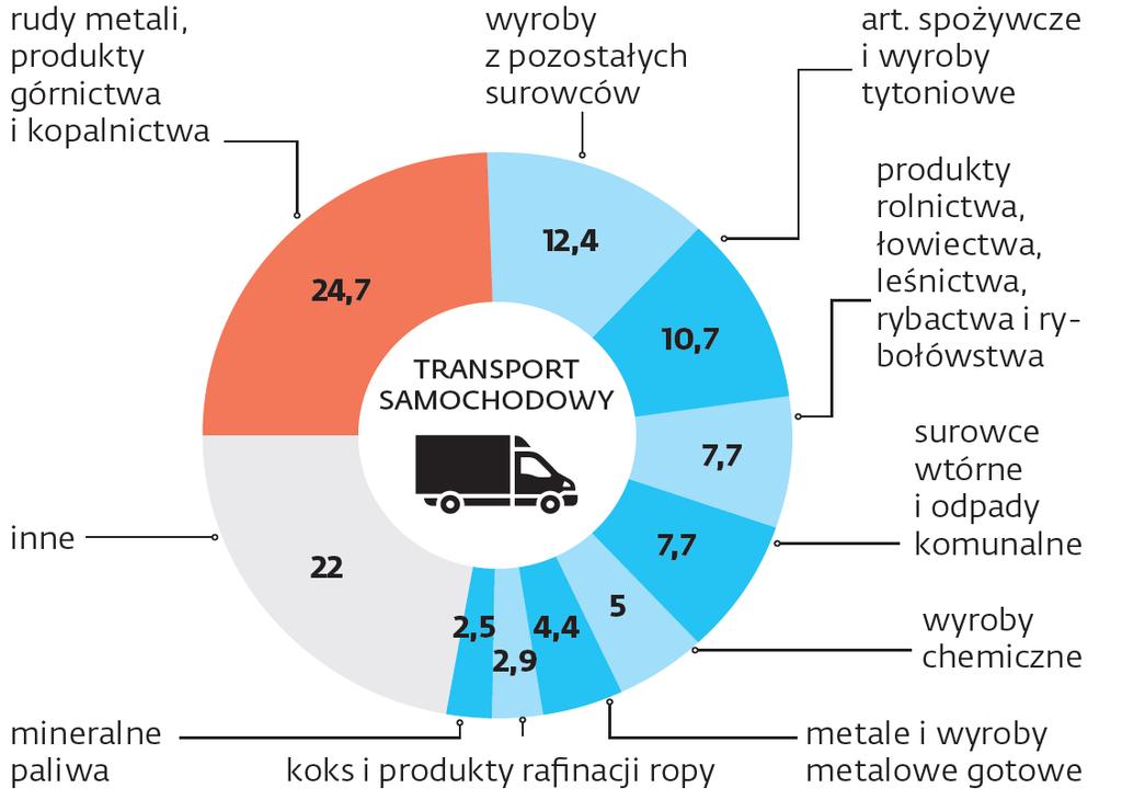 Struktura przewozów ładunków w