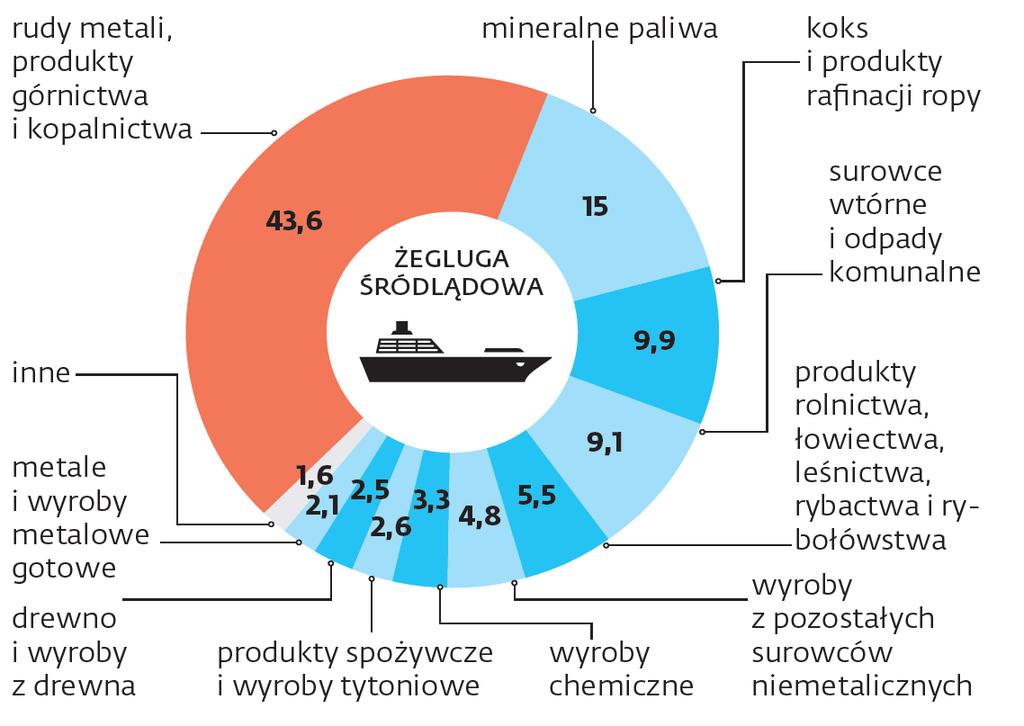 Struktura przewozów ładunków w