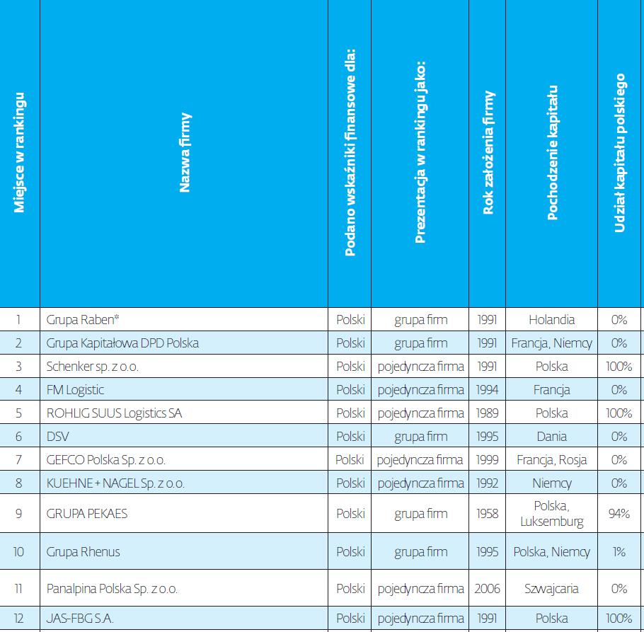 Ranking operatorów TSL