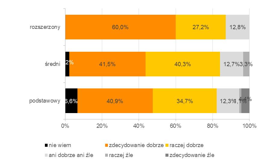 Ocena realizacji ZIT w Polsce pełnienie funkcji IP ZIT Pytanie: Jak Państwo oceniają wykonywania