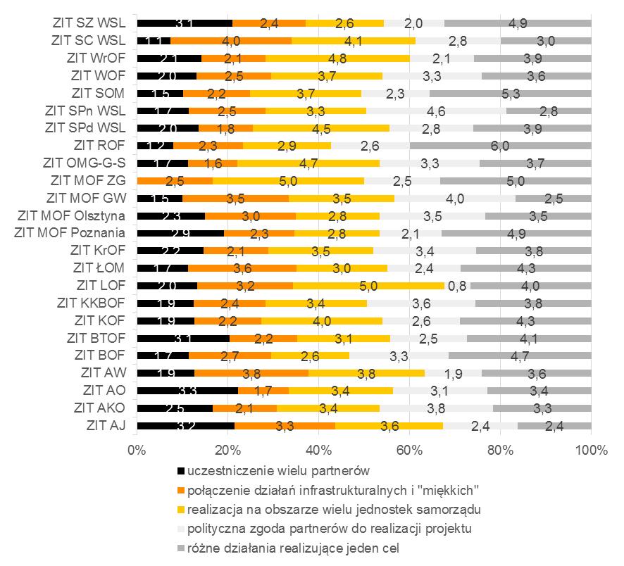 Ocena realizacji ZIT w Polsce projekty zintegrowane Pytanie: Jakie są