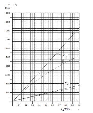 gdzie τ = 90ms. Zależności uwzględniające tzw. martwy czas detektora przedstawione są na rys.3 