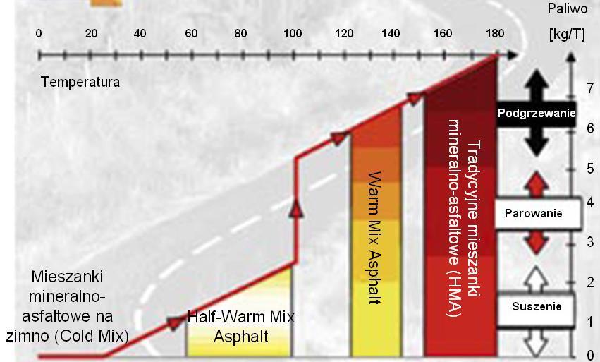 Asfalt spieniony Współczesne zastosowania asfaltu spienionego HMA Hot Mix Asphalt ( na gorąco ) 135 C 190 C Źródło: www.warmmixasphalt.