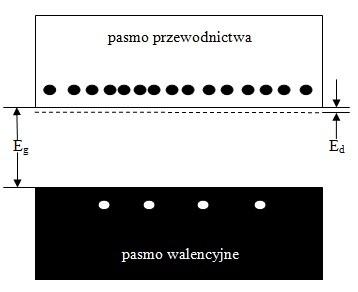 Rys. 1.3 Półprzewodnik typu n (rysunek wykonany samodzielnie na podstawie [2]) Półprzewodniki można również domieszkować za pomocą pierwiastków z III grupy układu okresowego.