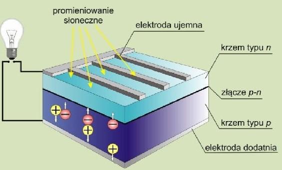 Gdzie: h - stała Plancka równa 6,62*10-34 [Js] ν - częstotliwość padającego fotonu [Hz] Ef - energia padającego fotonu [J] Eg - energia przerwy wzbronionej [J] Jeżeli światłem oświetlone zostanie