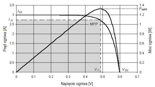 określa jakość fotoogniwa. W idealnym przypadku, gdyby charakterystyka prądowonapięciowa była prostokątem, to UOC = UMPP, a także ISC = IMPP, a zatem współczynnik FF wyniósłby 1.