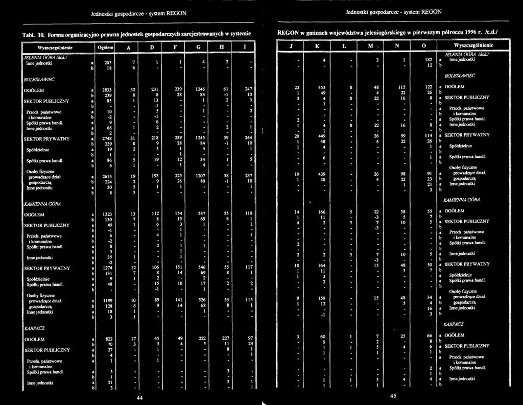 / Inne jednostki a 205 7 1 1 4 2 - b 18 6 BOLESŁAWIEC OGÓŁEM a 2833 32 231 239 1246 61 247 b 239 8 8 28 84-1 10 SEKTOR PUBLICZNY a 85 1 13-1 2 3 b - - -1 - - - - Przeds.