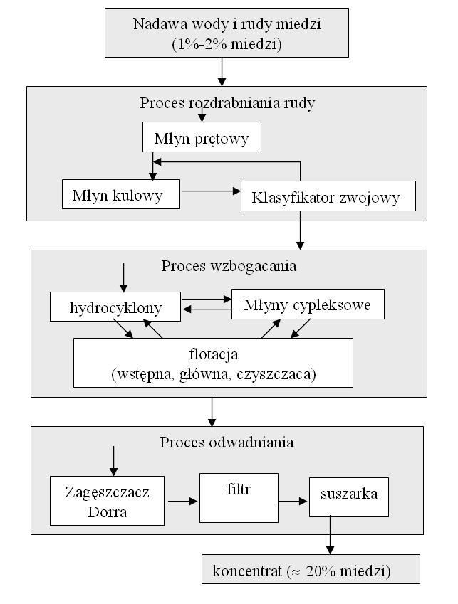 rudę są: zużycie energii, stopień wzbogacenia koncentratu oraz ilość miedzi traconej w odpadach.