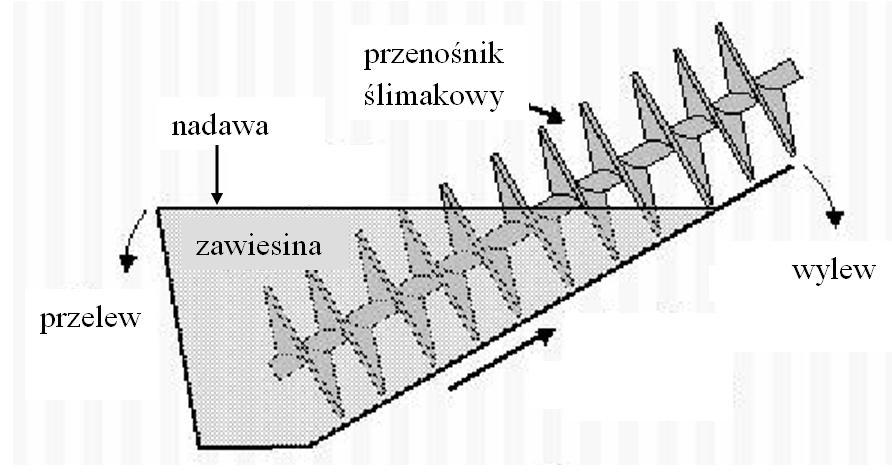 zwojowego. Podstawowym celem badań było wyznaczanie rozkładu czasu przebywania rudy miedzi dla całego układu, czyli przechodzącej na przelew klasyfikatora (rys. 1.26).