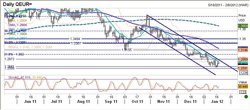 EURUSD fundamentalnie EUR silniejsze. Wspólna waluta umacniała się na fali lepszego sentymentu wśród inwestorów na rynkach światowych (wspierane lepszymi danymi z gospodarki Chin).