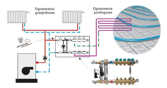 stosowane są w przypadku, gdy ogrzewanie podłogowe planowane jest na różnych kondygnacjach budynku. Przeważnie takie układy są zlokalizowane w kotłowni, w pobliżu kotła.