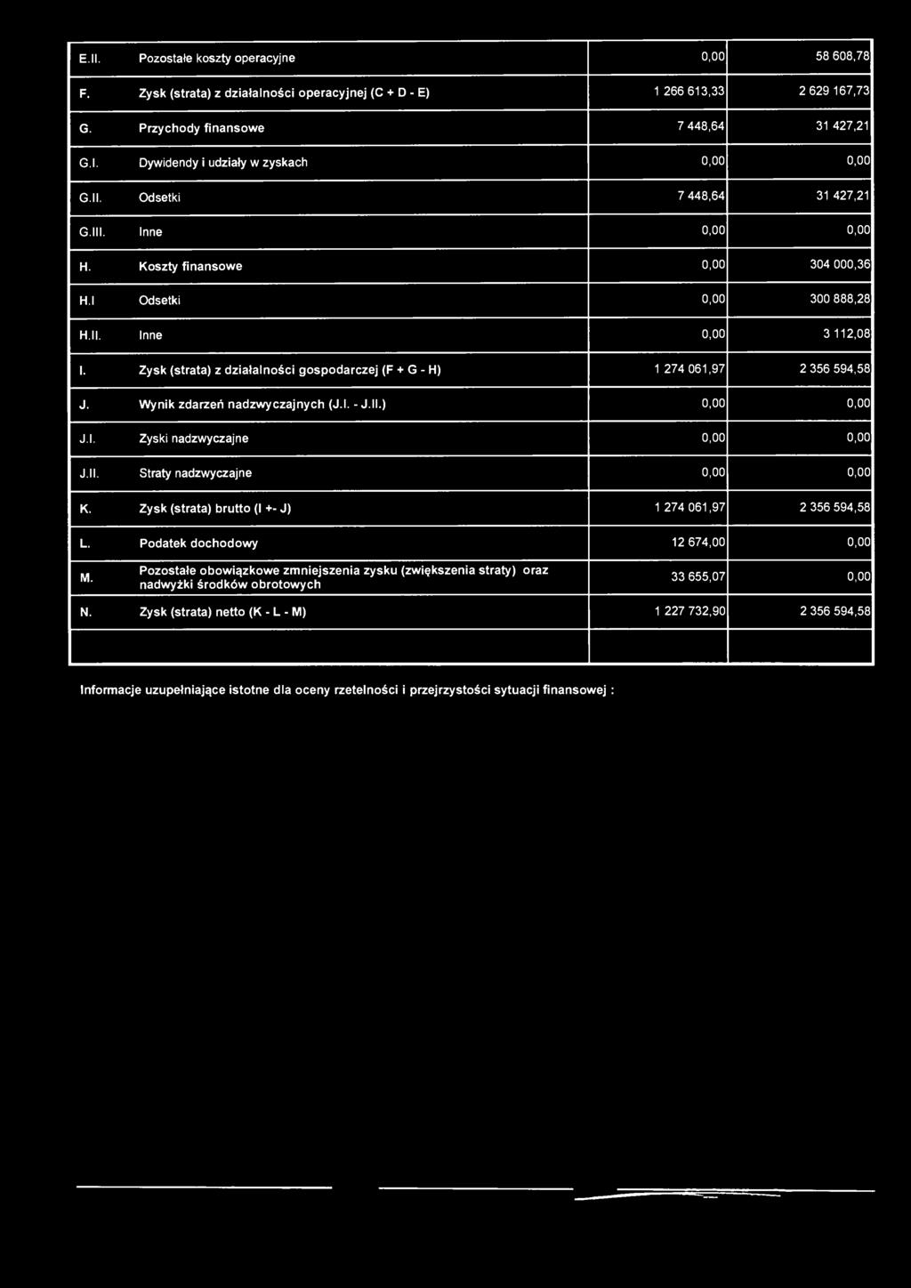 E.ll. Pozostałe koszty operacyjne 0,00 58 608,78 F. Zysk (strata) z działalności operacyjnej (C + D - E) 1 266 613,33 2 629 167,73 G. Przychody finansowe 7 448,64 31 427,21 G.l. Dywidendy i udziały w zyskach G.