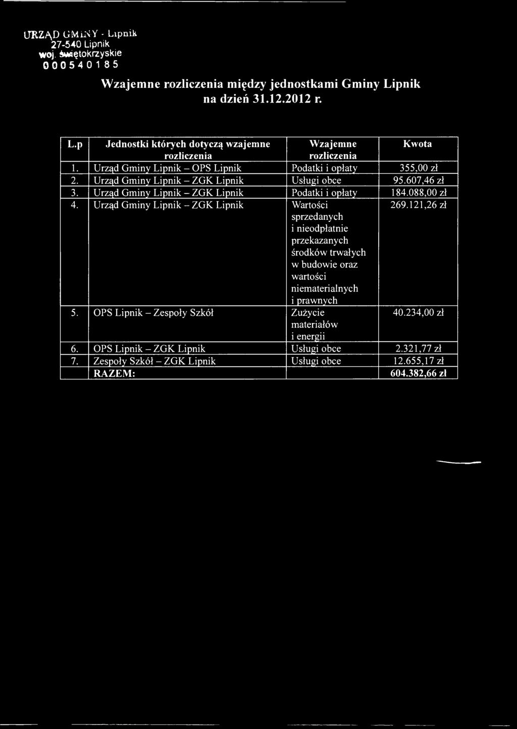 URZĄD GMiNY - Lipnik 27-540 Lipnik woj. świętokrzyskie 000540185 Wzajemne rozliczenia między jednostkami Gminy Lipnik na dzień 31.12.2012 r. L.p Jednostki których dotyczą wzajemne Wzajemne Kwota rozliczenia rozliczenia 1.
