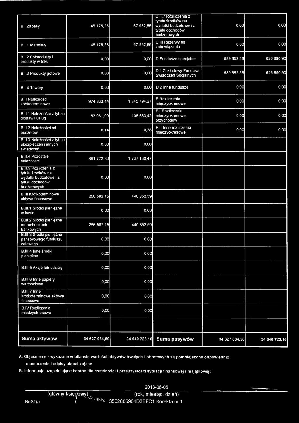 B I Zapasy 46 175,28 67 932,86 B.1.1 Materiały 46 175,28 67 932,86 Oli.7 Rozliczenia z tytułu środków na wydatki budżetowe i z tytułu dochodów budżetowych O.III Rezerwy na zobowiązania B.I.2 Półprodukty i produkty w toku D Fundusze specjalne 589 652,36 626 890,90 B I.