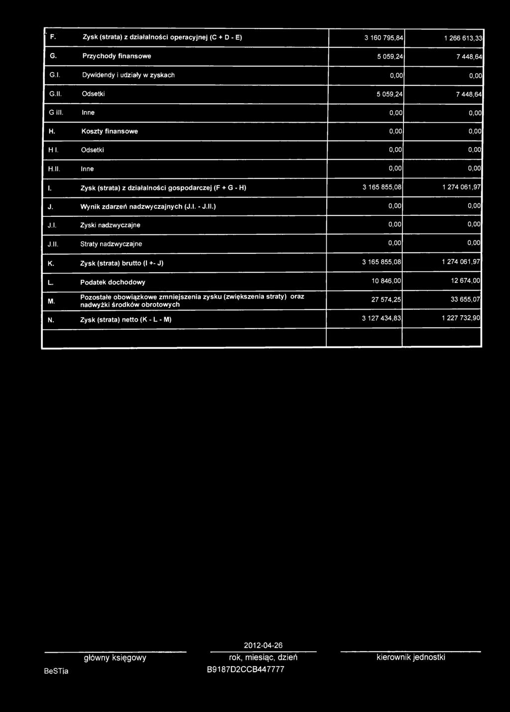 ' F:' Zysk (strata) z działalności operacyjnej (C + D - E) 3 160 795,84 1 266 613,33 G. Przychody finansowe 5 059,24 7 448,64 G.l. Dywidendy i udziały w zyskach G.ll. Odsetki 5 059,24 7 448,64 Gin.