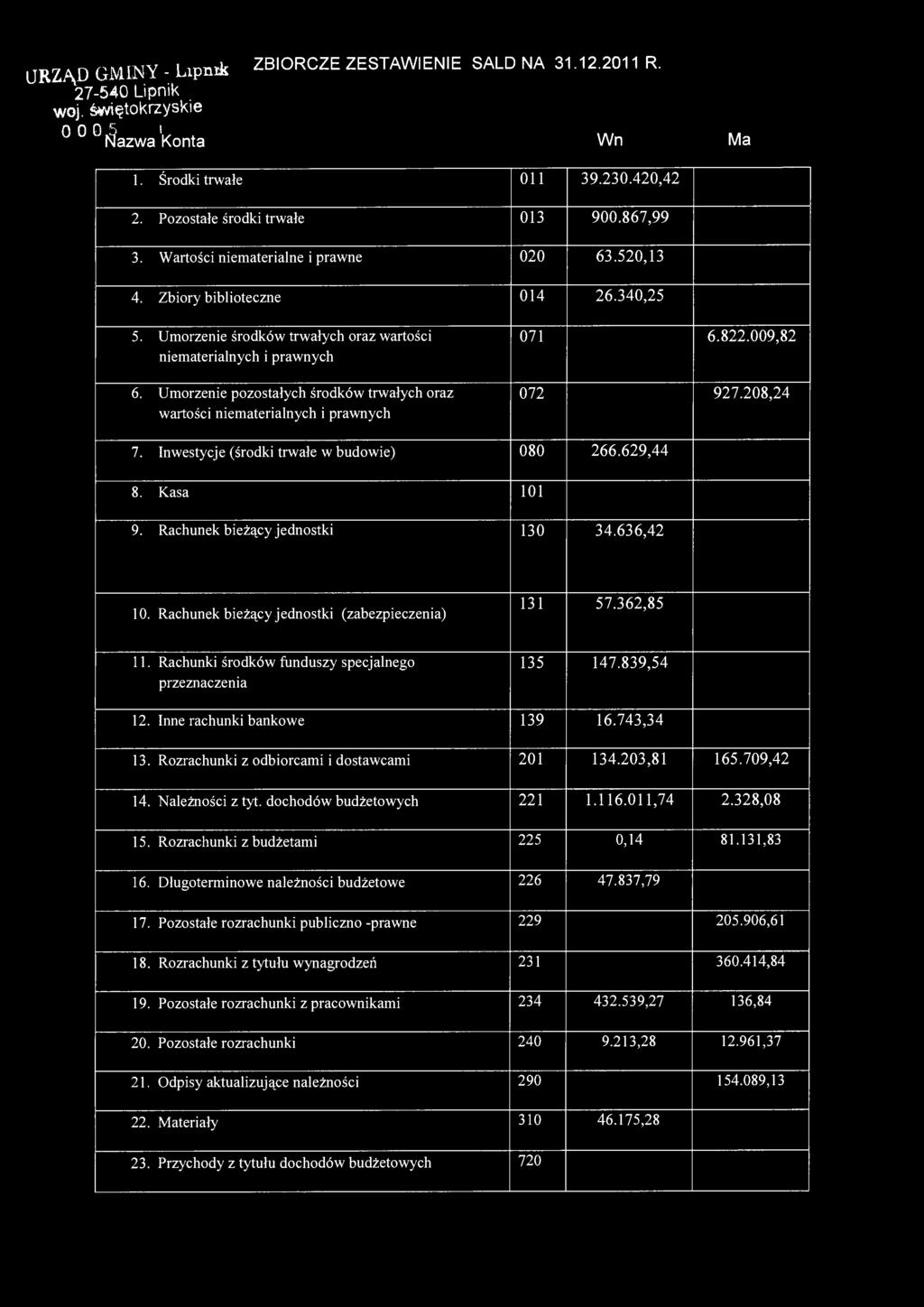 Umorzenie pozostałych środków trwałych oraz wartości niematerialnych i prawnych 071 6.822.009,82 072 927.208,24 7. Inwestycje (środki trwałe w budowie) 080 266.629,44 8. Kasa 101 9.