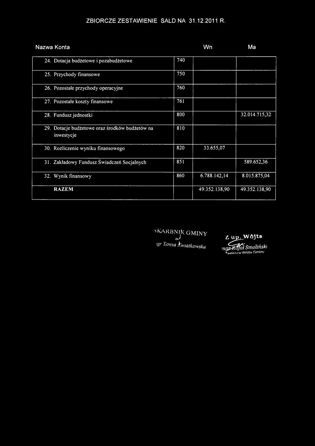 ZBIORCZE ZESTAWIENIE SALD NA 31.12.2011 R. Nazwa Konta Wn Ma 24. Dotacja budżetowe i pozabudżetowe 740 25. Przychody finansowe 750 26. Pozostałe przychody operacyjne 760 27.