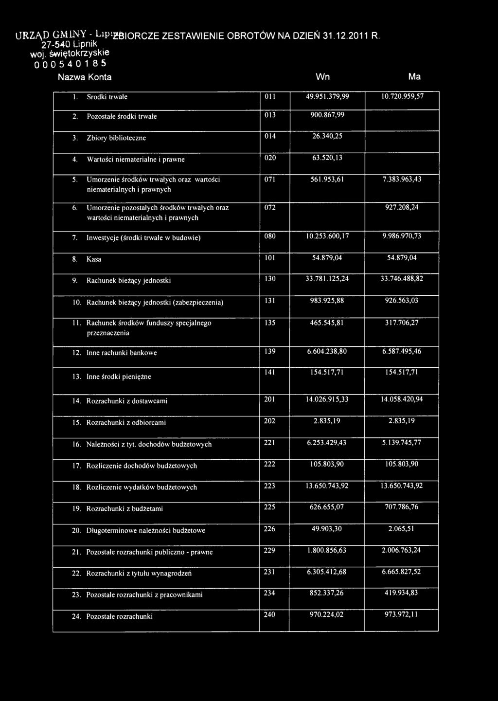 URZĄD GMINY - LipigfcioRCZE ZESTAWIENIE OBROTÓW NA DZIEŃ 31.12.2011 R. 27-540 Lipnik woj. świętokrzyskie 000540185 Nazwa Konta Wn Ma 1. Środki trwałe 011 49.951.379,99 10.720.959,57 2.