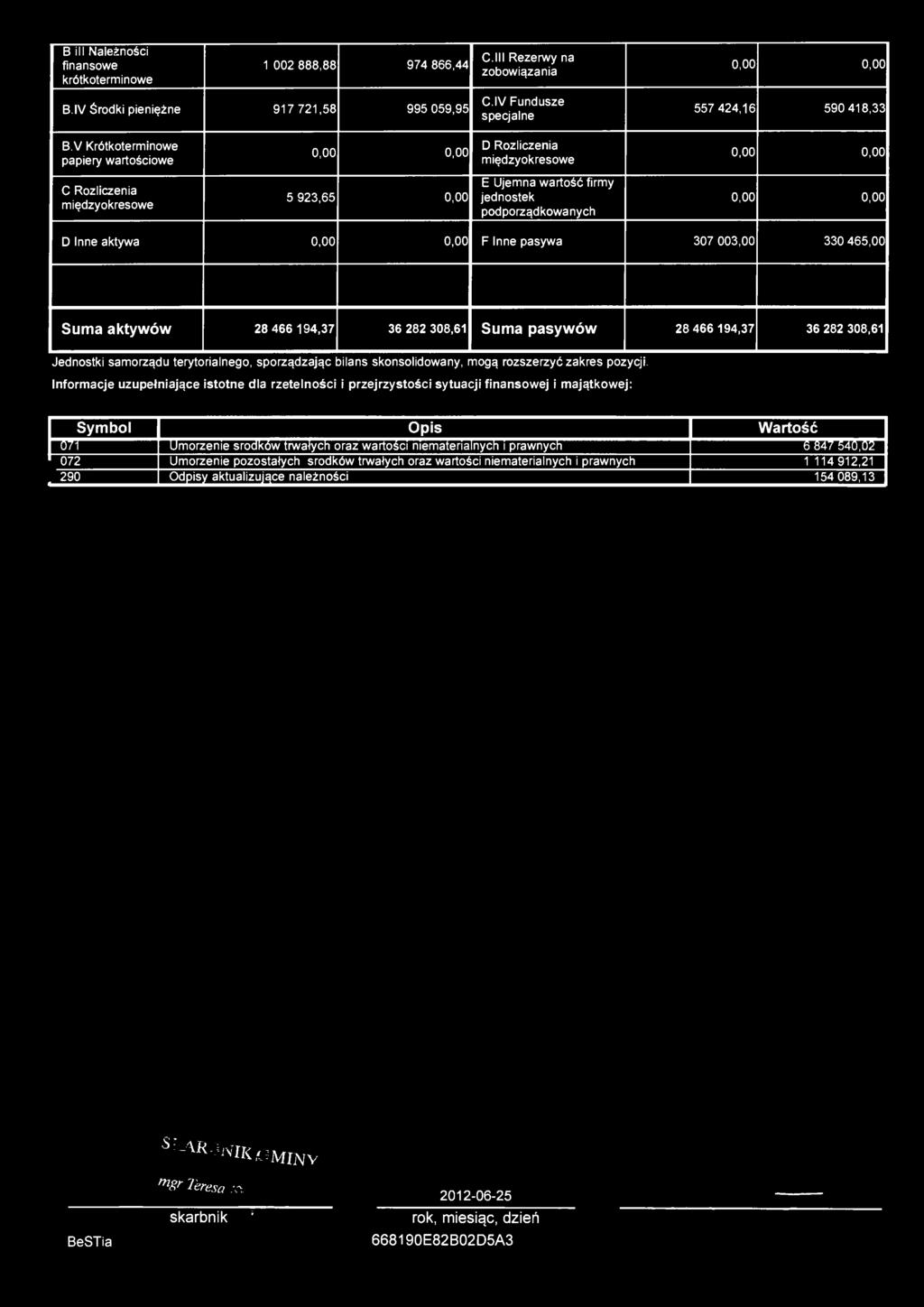 Bill Należności finansowe krótkoterminowe 1 002 888,88 974 866,44 C.lll Rezerwy na zobowiązania B.IV Środki pieniężne 917 721,58 995 059,95 C IV Fundusze specjalne 557 424,16 590 418,33 B.