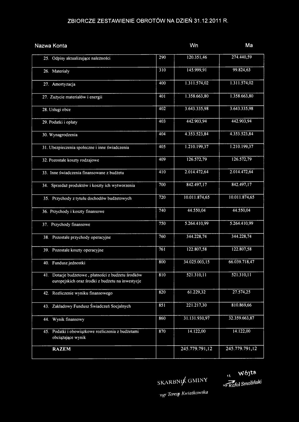 ZBIORCZE ZESTAWIENIE OBROTÓW NA DZIEŃ 31.12.2011 R. Nazwa Konta Wn Ma 25. Odpisy aktualizujące należności 290 120.351,46 274.440,59 26. Materiały 310 145.999,91 99.824,63 27. Amortyzacja 400 1.311.