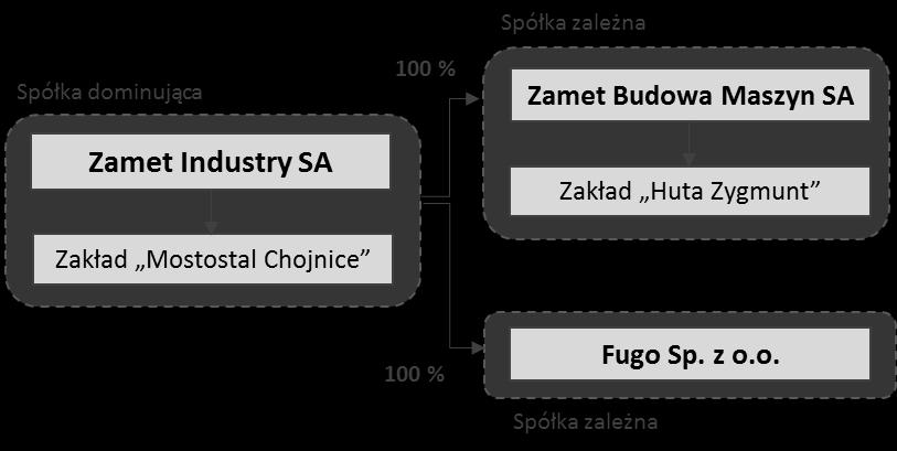 5 INFORMACJE O GRUPIE KAPITAŁOWEJ EMITENTA 1. OPIS ORGANIZACJI GRUPY KAPITAŁOWEJ Na dzień 31.03.