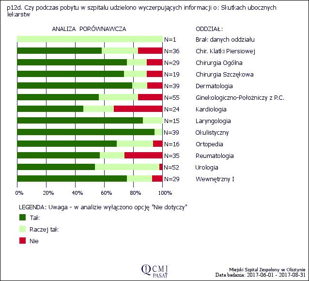 p12d Czy podczas pobytu w szpitalu udzielono