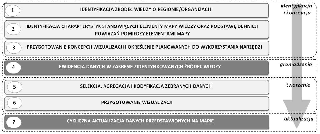 Alicja E. Gudanowska Rys. 1. Tworzenie mapy wiedzy ogólna procedura badawcza Źródło: opracowanie własne na podstawie (Eppler, 2001; Kononiuk, Gudanowska 2013; Nazarko 2012).