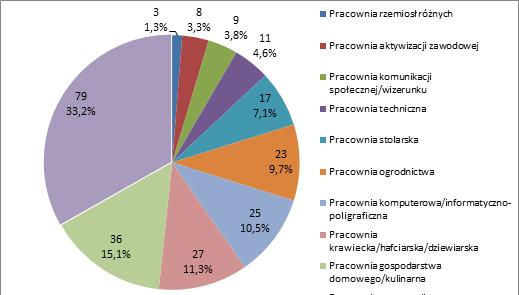 5.3. Działania w zakresie reintegracji społeczno-zawodowej w PESR (CIS, KIS, ZAZ, WTZ) Podmioty ekonomii społecznej o charakterze reintegracyjnym stanowią grupę zróżnicowaną wewnętrznie.