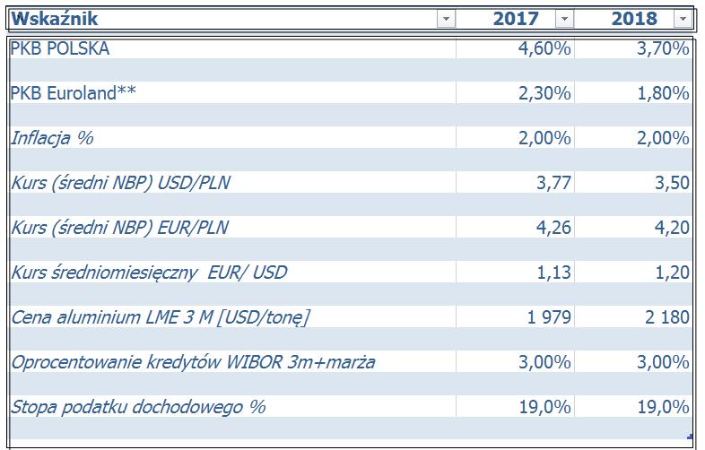 ZAŁOŻENIA MAKRO NA 2018 ROK Zakładany wzrost cen aluminium w większości kompensowany spadkiem wartości USD Niewielki ujemny wpływ umocnienia złotego