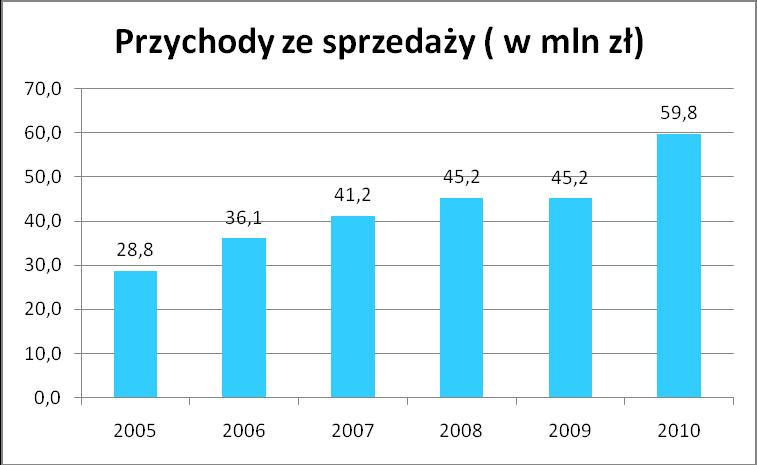 rynkach Unii Europejskiej (+ 42% r/r/), a także na rynku krajowym urządzeń produkowanych przez APLISENS S.A. (+ 22% r/r/).