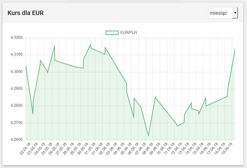 W polu przedstawiony jest poglądowy wykres na przestrzeni ostatniego miesiąca. Wykres generowany jest przy logowaniu. W celu jego ponownego wygenerowania należy się ponownie zalogować.