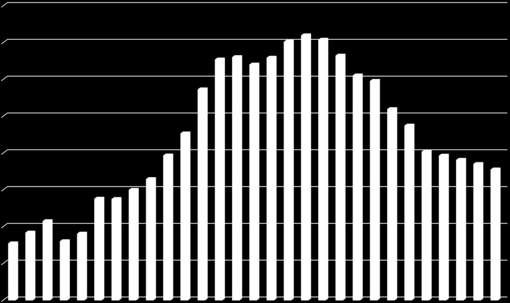 raty kapitałowe) w latach 2007-2035 (w mln zł) 350,0 nadwyżka operacyjna obsługa długu 300,0 289,7 268,1 250,0 219,4 200,0 197,0 195,6 184,4 168,8 150,0 160,4 147,6 100,0 102,4 107,1 111,7 50,0 0,0