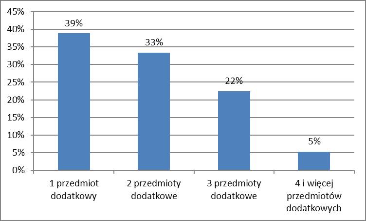 Sprawozdanie ogólne z egzaminu maturalnego 20