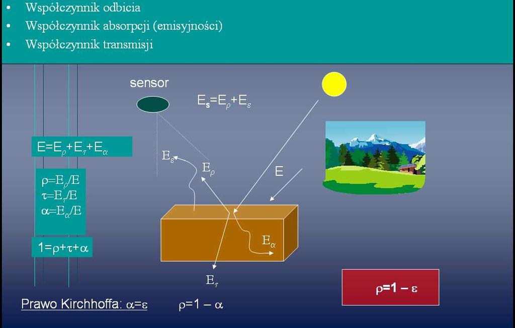 VIR, SWIR, TIR Spectral curves 60% 50% gleba 40% T 30% 20% 10% wody 0 0,4 0,6 0,8 1,0 1,2 1,4 1,6 1,8 2,0 2,2 2,4 B G R bliska podczerwień średnia podczerwień roślinność długość fali