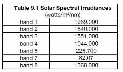 Irradiance Irradinace ratio of incidient radiant flux on elementar unit flux stosunek strumienia padającego w elementarnej jednostce czasu na element powierzchni odbiornika do wielkości tej