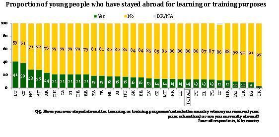 Odsetek młodych ludzi, którzy przebywali za granicą w celach związanych z kształceniem lub szkoleniem Spośród 14 proc.