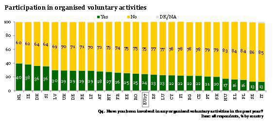 Uczestnictwo w zorganizowanej działalności wolontariackiej Udział w wyborach Osiem na dziesięć młodych osób (79 proc.