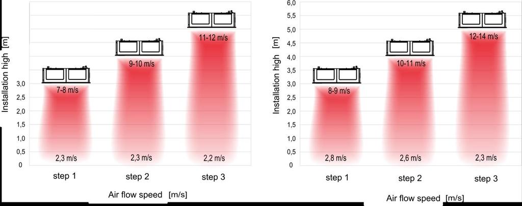 2.5. PRĘDKOŚCI PRZEPŁYWU POWIETRZA 2.5. AIR FLOW SPEED ELiS B-W/E-1/