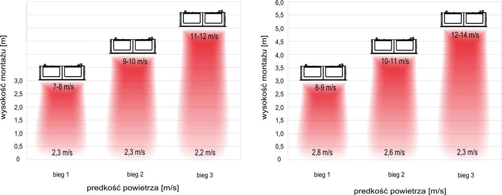 2200/2500/2600 2200/2500/2600 2200/2500/2600 2.5. PRĘDKOŚCI PRZEPŁYWU POWIETRZA ELiS B-W/E-10