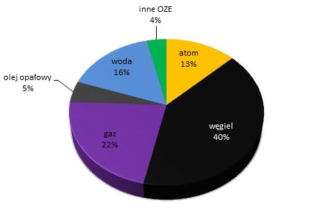 PRODUKCJA ENERGII ELEKTRYCZNEJ W ELEKTROWNI JADROWEJ Struktura wytwarzania energii