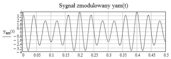 Obliczmy głębokość modulacji, która wyraża się zależnością: Am : współczynnik głębokości modulacji (μ = 0.