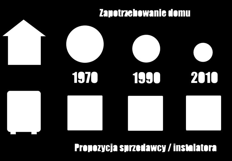 Dobór mocy urządzeń - Bardzo istotny odpowiedni dobór mocy kotła - Za mały kocioł