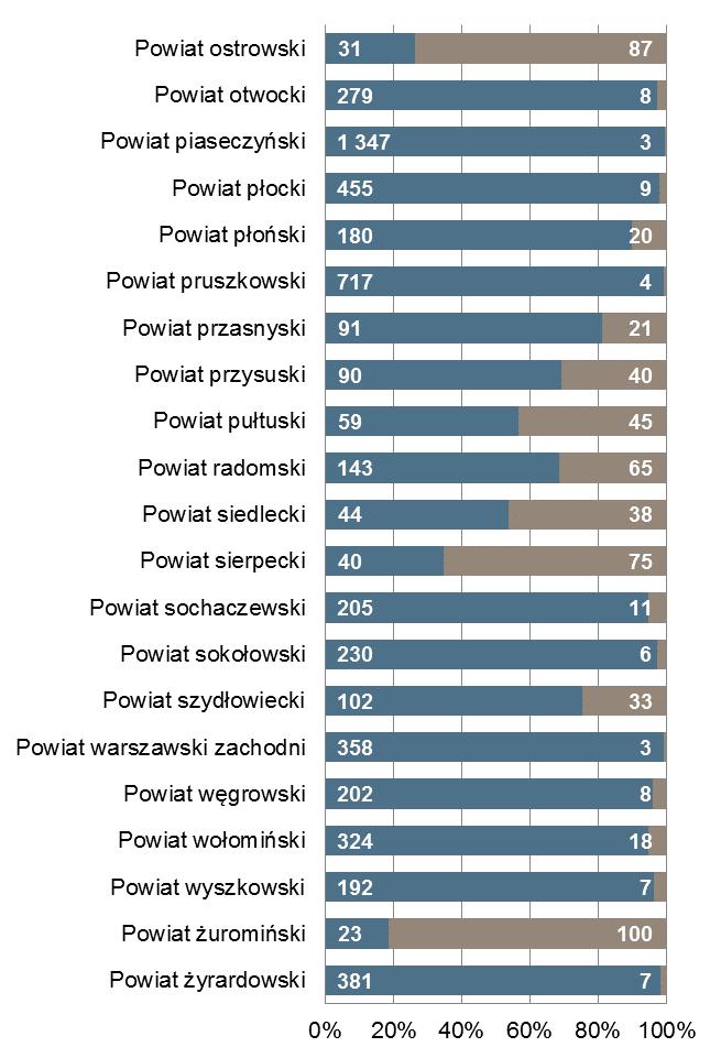 końcu miesiąca Bezrobotni zarejestrowani na 1 ofertę pracy Powiat