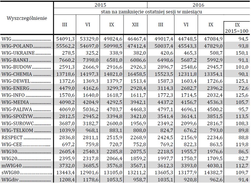 Tabela 4. Wartość indeksów giełdowych GPW Źródło: Informacja o sytuacji społeczno-gospodarczej kraju I III kwartał 2016 r., GUS, 24 października 2016 r.