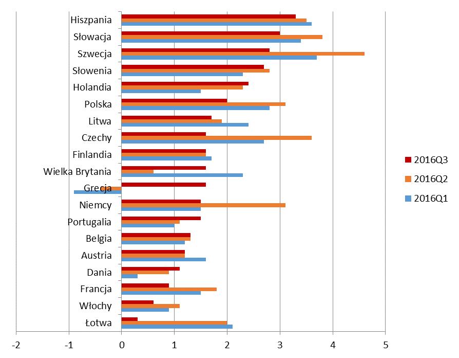 1. Aktywność gospodarcza w trzech kwartałach 2016 r. Stopa wzrostu realnego PKB w 3 kw. 2016 r. wyniosła 2,2% w porównaniu do 3 kw. 2015 r. (wyrównana sezonowo, w cenach stałych, 2010=100).