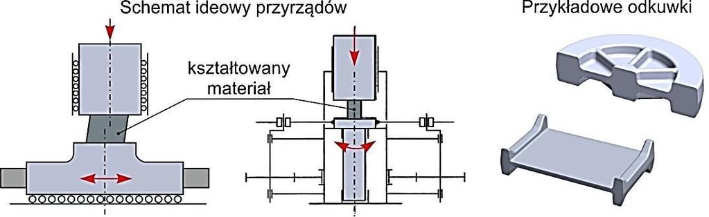 OFERTA NAUKOWO-TECHNOLOGICZNA NR 75 ZB8 Tytuł Kucie matrycowe wspomagane działaniem dodatkowych, cyklicznych naprężeń stycznych TRL 4 zalety Kucie matrycowe wspomagane działaniem dodatkowych,