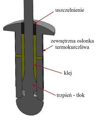 OFERTA NAUKOWO-TECHNOLOGICZNA NR 147 ZB15 Tytuł Nit z wewnętrznym zasobnikiem kleju TRL 2 zalety W prezentowanym rozwiązaniu, trzpień - tłok jest tak ukształtowany, że stworzona jest wolna przestrzeń