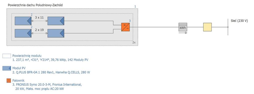 237,1 m² Liczba modułów PV 142 Liczba falowników 2 Zysk Energia wyprodukowana przez