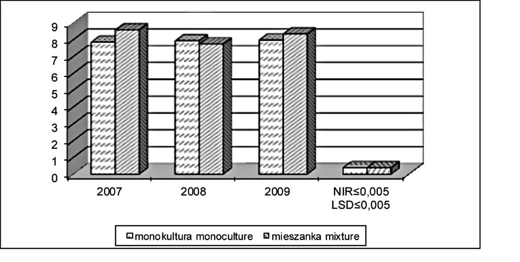 Kolorystyka muraw trawnikowych w zależności od głębokości umieszczenia... 59 Rys. 1.